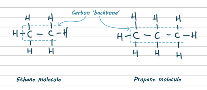 Diagrams of two hydrocarbons. Ethane has two carbon atoms connected together. Each carbon has three hydrogens attached. Propane has three carbon atoms connected in a row. The end carbons have three hydrogens. The middle one has two.